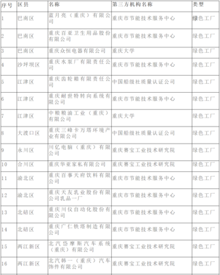 重慶公布市級第三批綠色工廠名單，技術服務體系賦能工業綠色發展